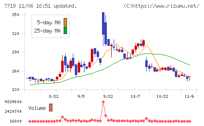 東京衡機チャート
