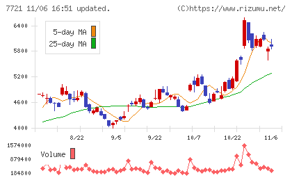 東京計器チャート