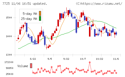 インターアクションチャート