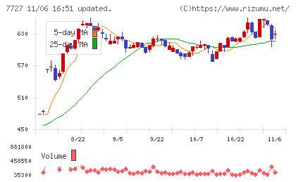 オーバルチャート
