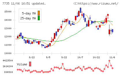 ＳＣＲＥＥＮホールディングスチャート