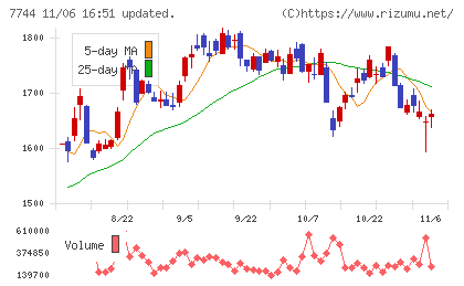 ノーリツ鋼機チャート