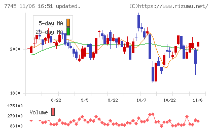 Ａ＆Ｄホロンホールディングスチャート