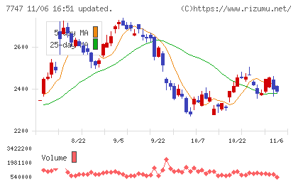 朝日インテックチャート