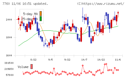 ＩＭＶチャート