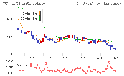 ジャパン・ティッシュエンジニアリングチャート
