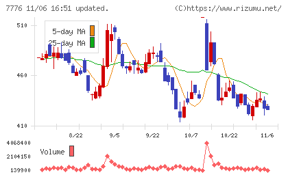 セルシードチャート