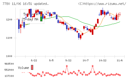 メニコンチャート