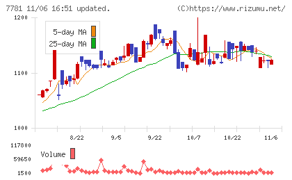 平山ホールディングスチャート