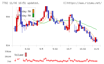 シンシアチャート