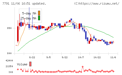 ドリームベッドチャート