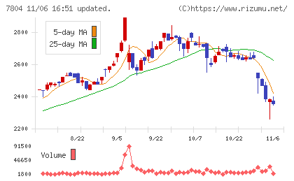 ビーアンドピーチャート