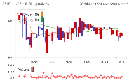 東京ボード工業チャート