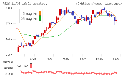フルヤ金属チャート