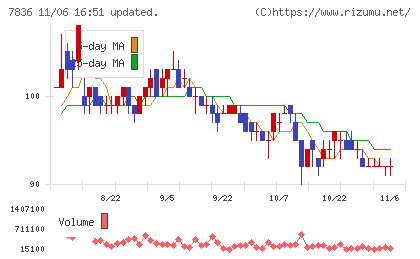 アビックスチャート