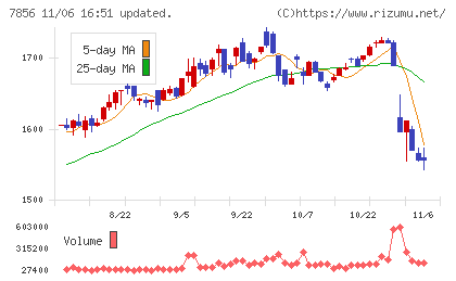 萩原工業チャート