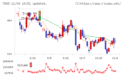 広済堂ホールディングスチャート