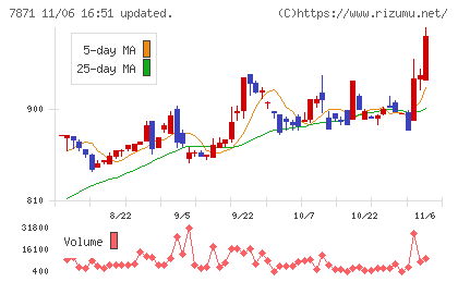 フクビ化学工業チャート