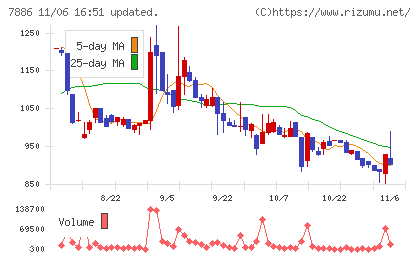 ヤマト　モビリティ　＆　Ｍｆｇ．チャート