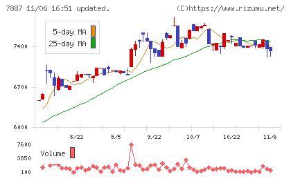 南海プライウッドチャート