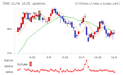 三光合成チャート