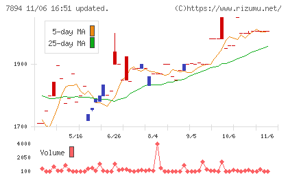 丸東産業チャート