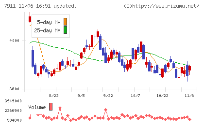 ＴＯＰＰＡＮホールディングスチャート