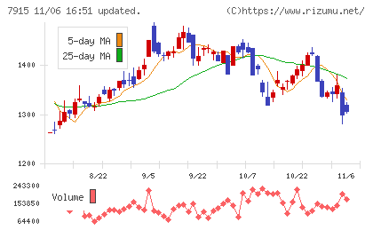 ＮＩＳＳＨＡチャート