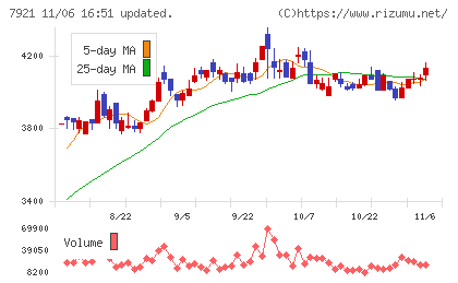 ＴＡＫＡＲＡ　＆　ＣＯＭＰＡＮＹチャート