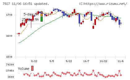 ムトー精工チャート