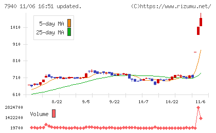 ウェーブロックホールディングスチャート