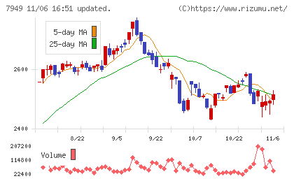 小松ウオール工業チャート