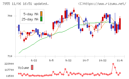 クリナップチャート