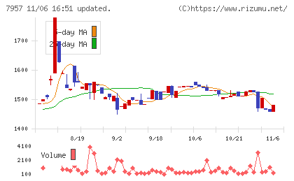 フジコピアンチャート