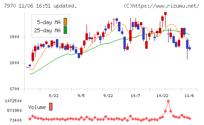 信越ポリマーチャート