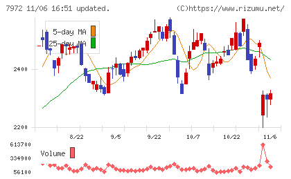 イトーキチャート