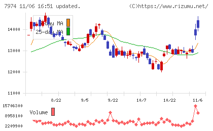 任天堂チャート