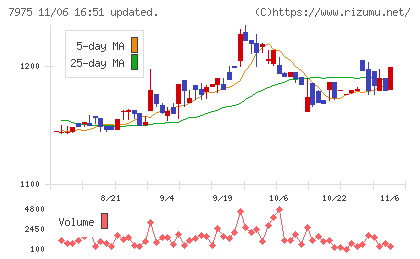 リヒトラブチャート