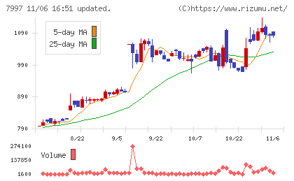 くろがね工作所チャート