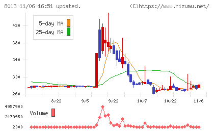 ナイガイチャート