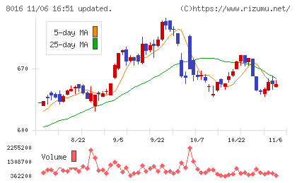 オンワードホールディングスチャート