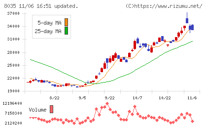 東京エレクトロンチャート