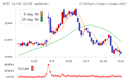 内田洋行チャート