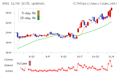 西華産業チャート