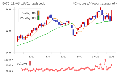 神鋼商事チャート