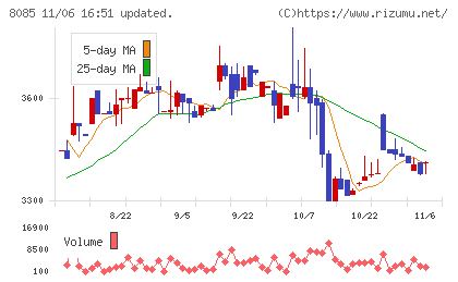 ナラサキ産業チャート