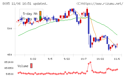 アステナホールディングスチャート