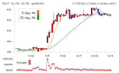 ヤマト　インターナショナルチャート