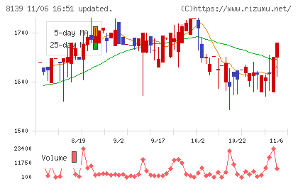 ナガホリチャート