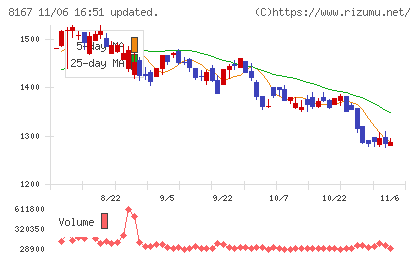 リテールパートナーズチャート
